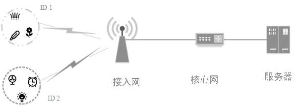 An access method in a 5G system