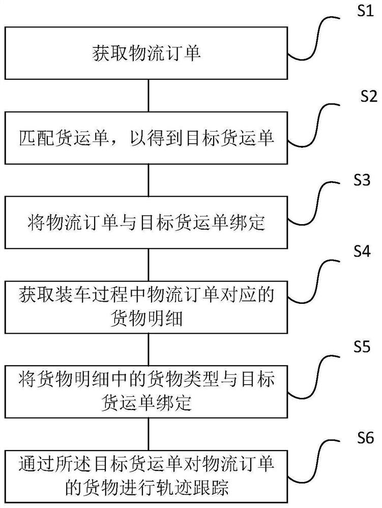 Logistics order tracking method and device, electronic equipment and storage medium