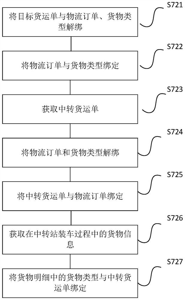 Logistics order tracking method and device, electronic equipment and storage medium