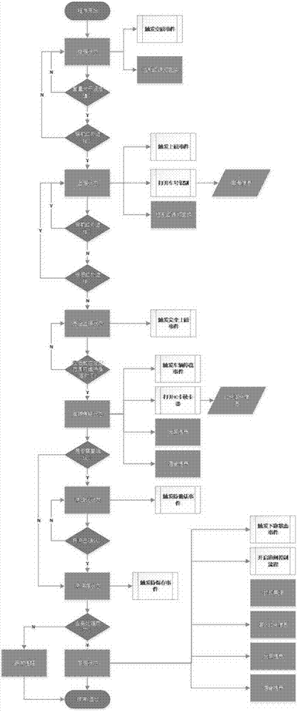 Signal centralized control method of truck scale