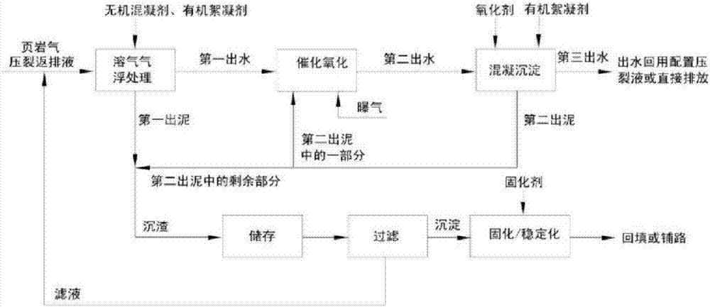 A treatment method for shale gas fracturing flowback fluid