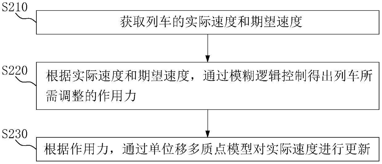 Train speed tracking control method, operation control device and computer storage medium