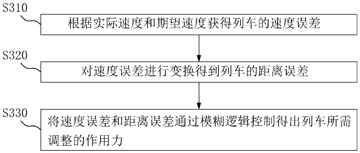 Train speed tracking control method, operation control device and computer storage medium