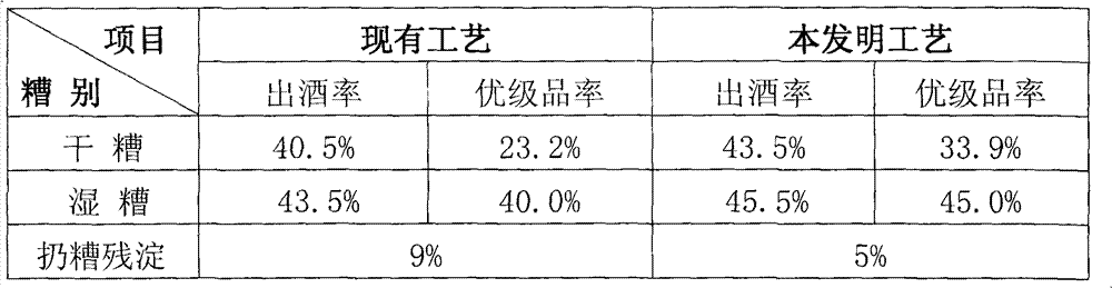 Method for improving quality of strong aromatic dry distilled grain