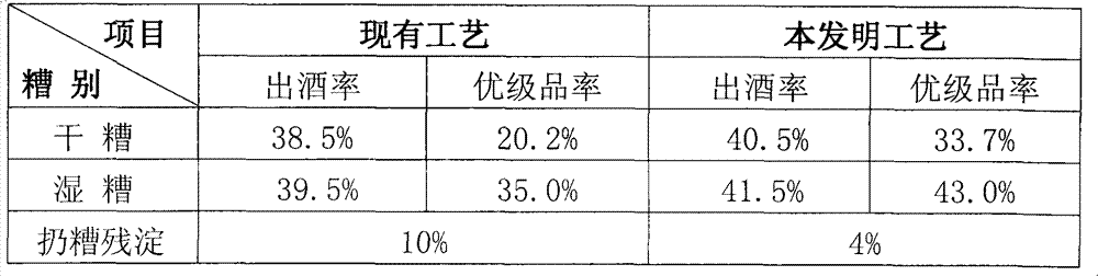 Method for improving quality of strong aromatic dry distilled grain