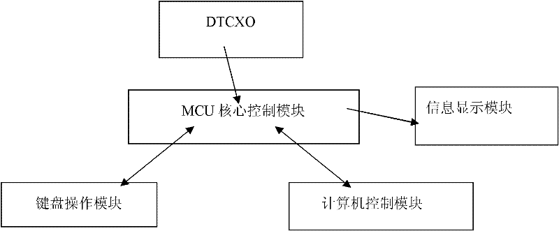 Portable digital temperature compensating type crystal oscillator chip reader-writer and reading/writing method thereof