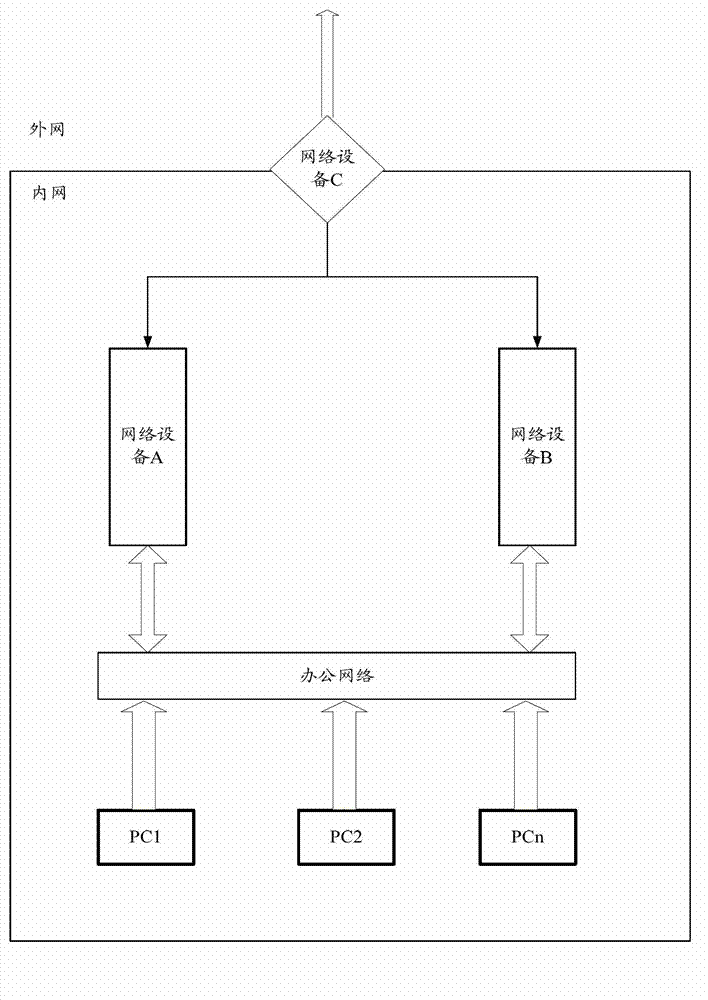 One-way flow detection method and network equipment