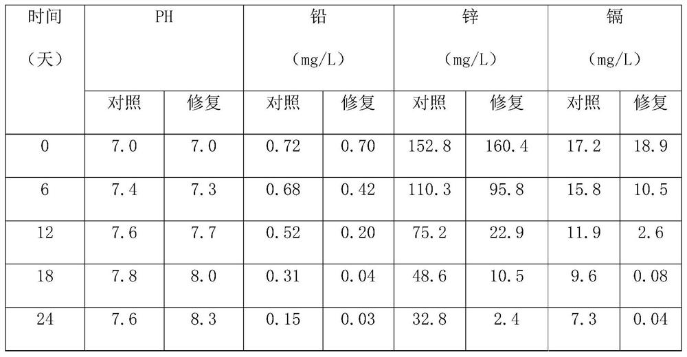 A microbial remediation method for heavy metal-containing waste slag storage sites