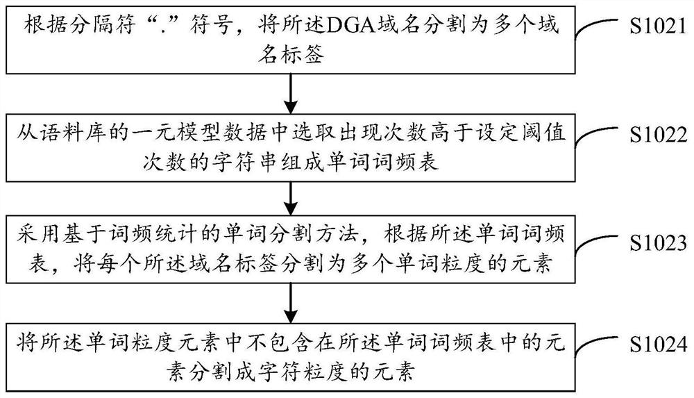 DGA domain name detection and classification method and device