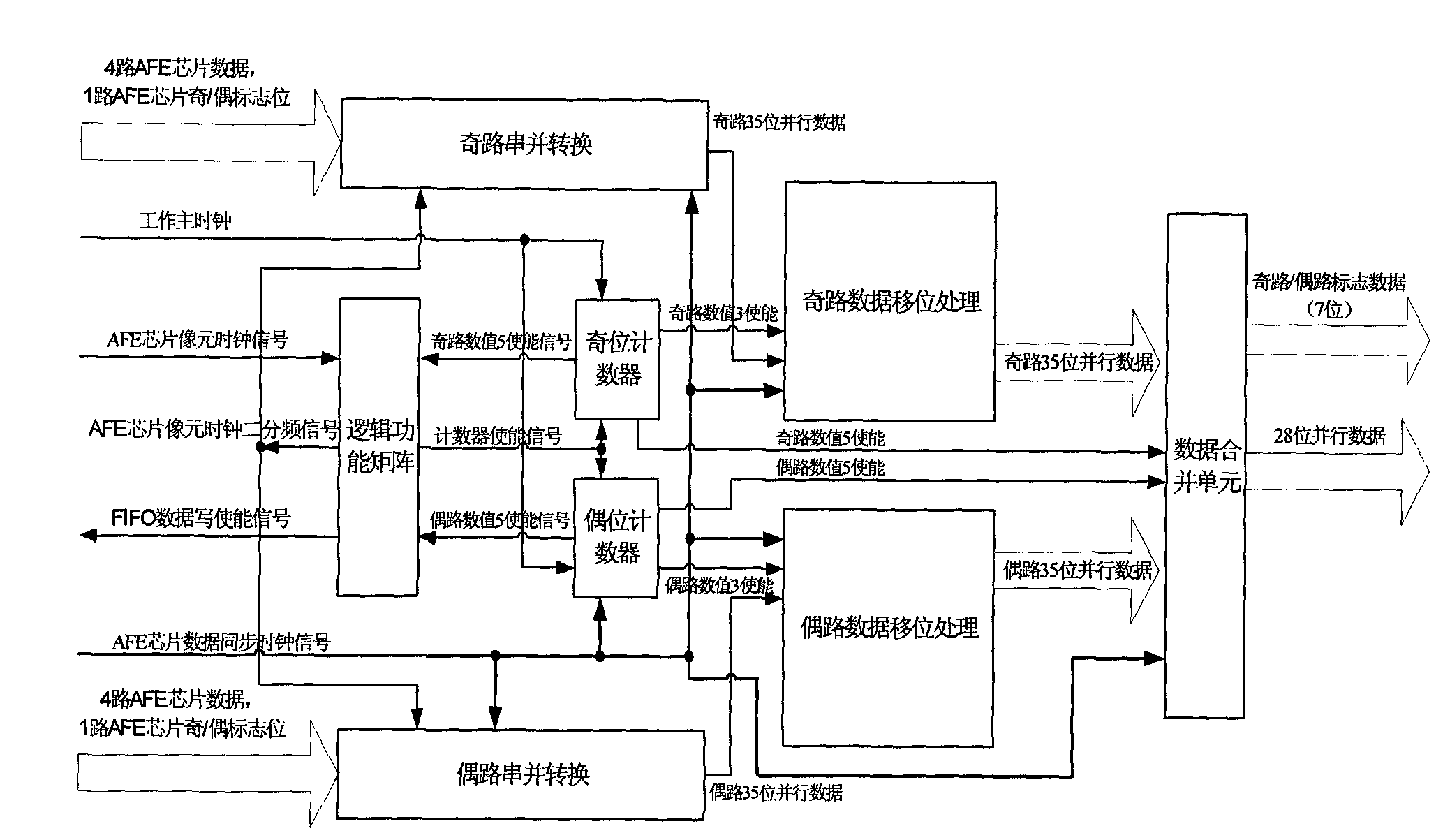 Data receiving and processing system of analog front end