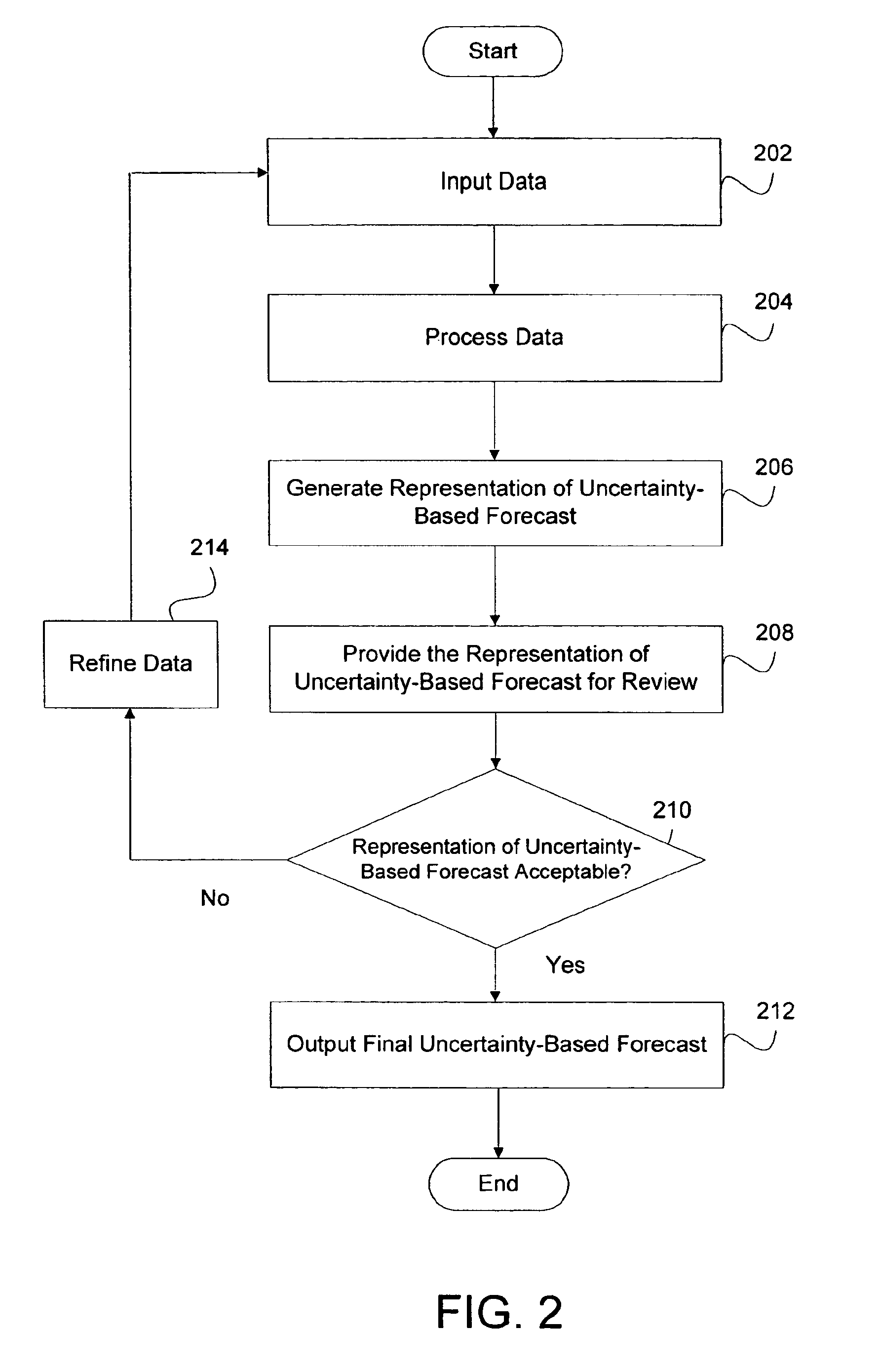 System and method for representing and incorporating available information into uncertainty-based forecasts