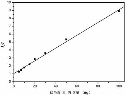 Fluorescent probe sensor, method for making the same, and method for detecting fumonisins