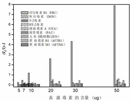 Fluorescent probe sensor, method for making the same, and method for detecting fumonisins