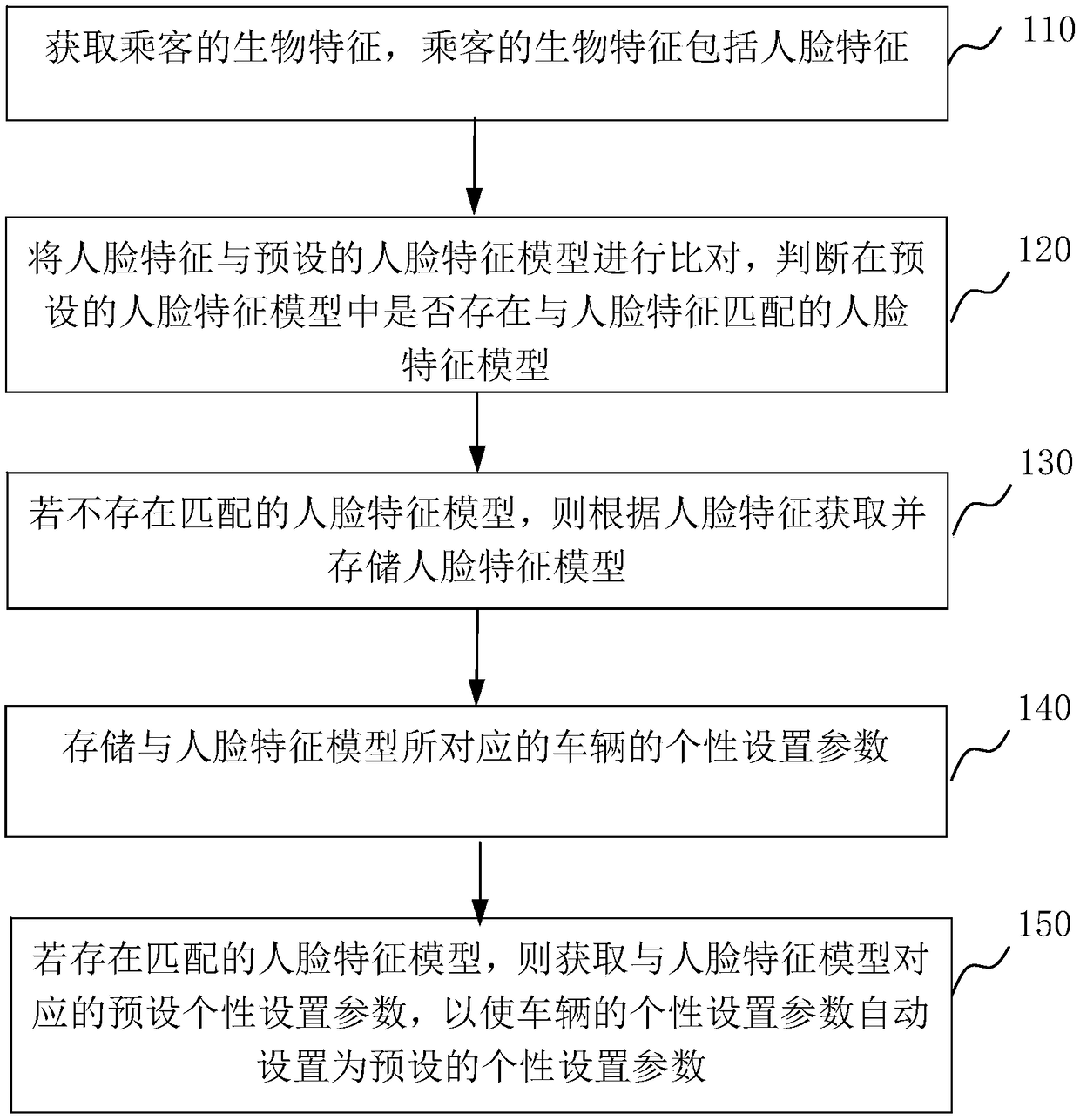 Parameter control method and system based on face identification and cloud-side server