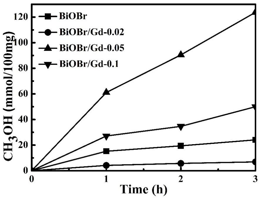Preparation method of Gd &lt; 3 + &gt; doped BiOBr photocatalytic material