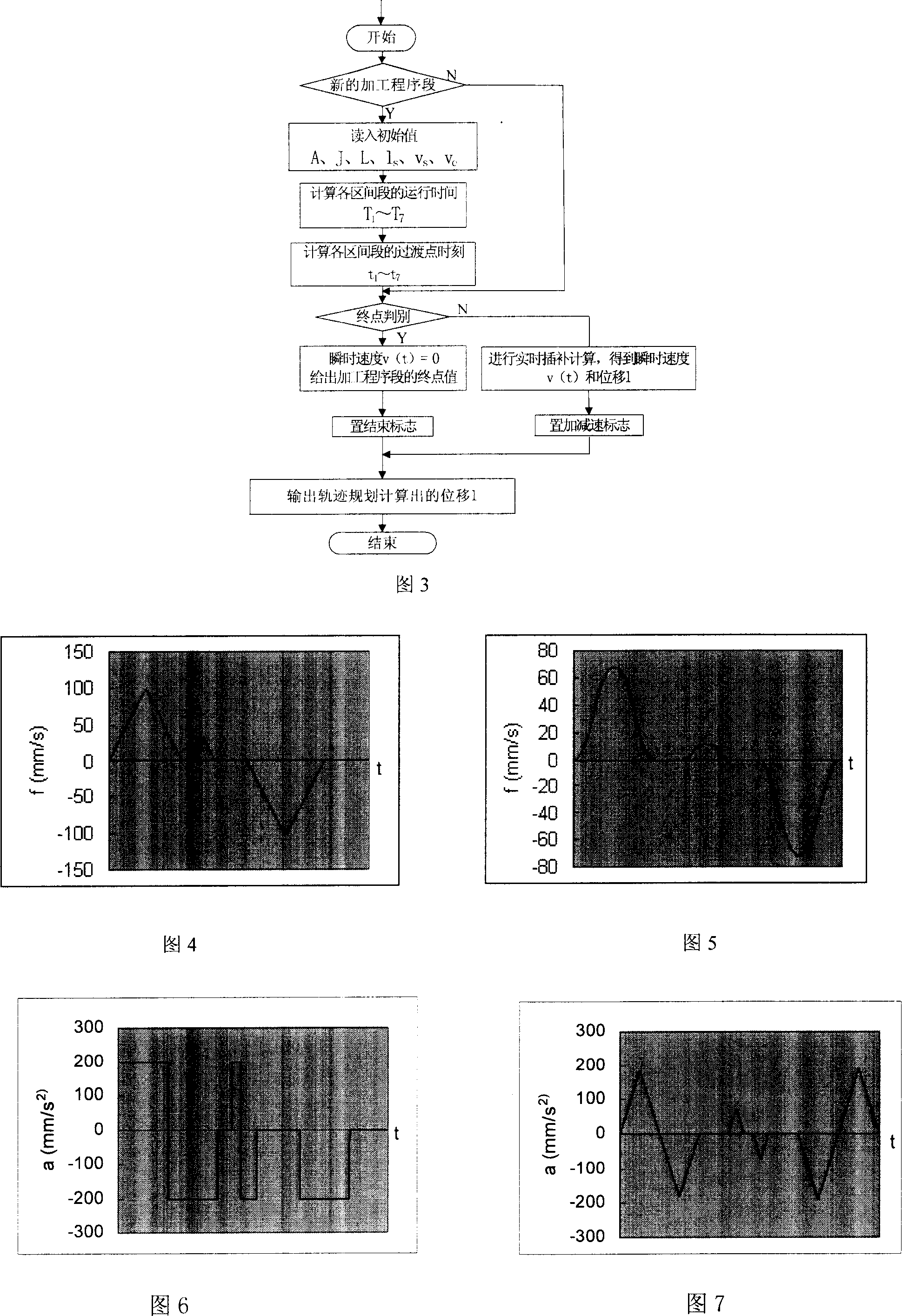 Speed control method used for numerical control machine