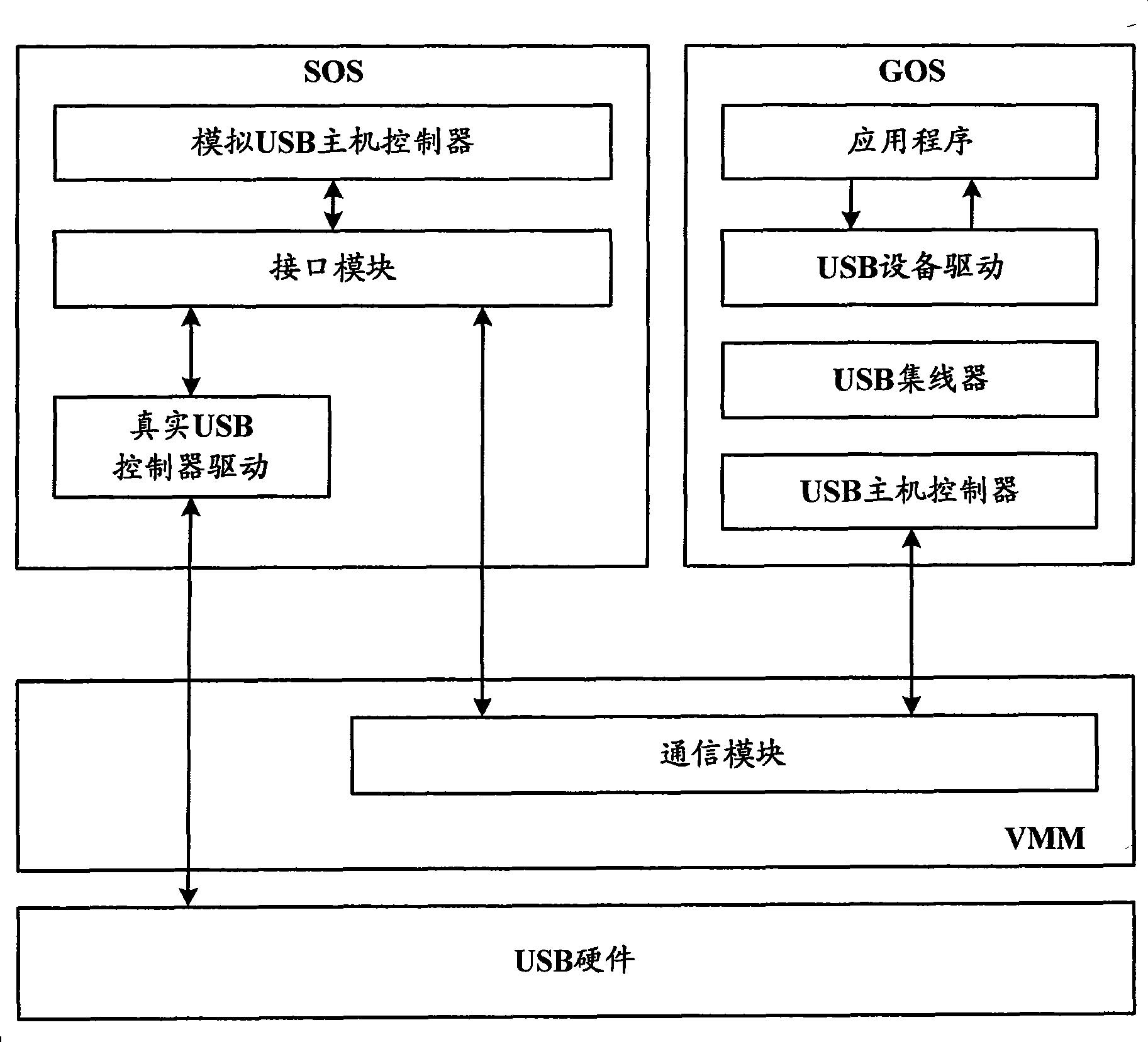 USB equipment accessing method, device and control system thereof in virtual machine system