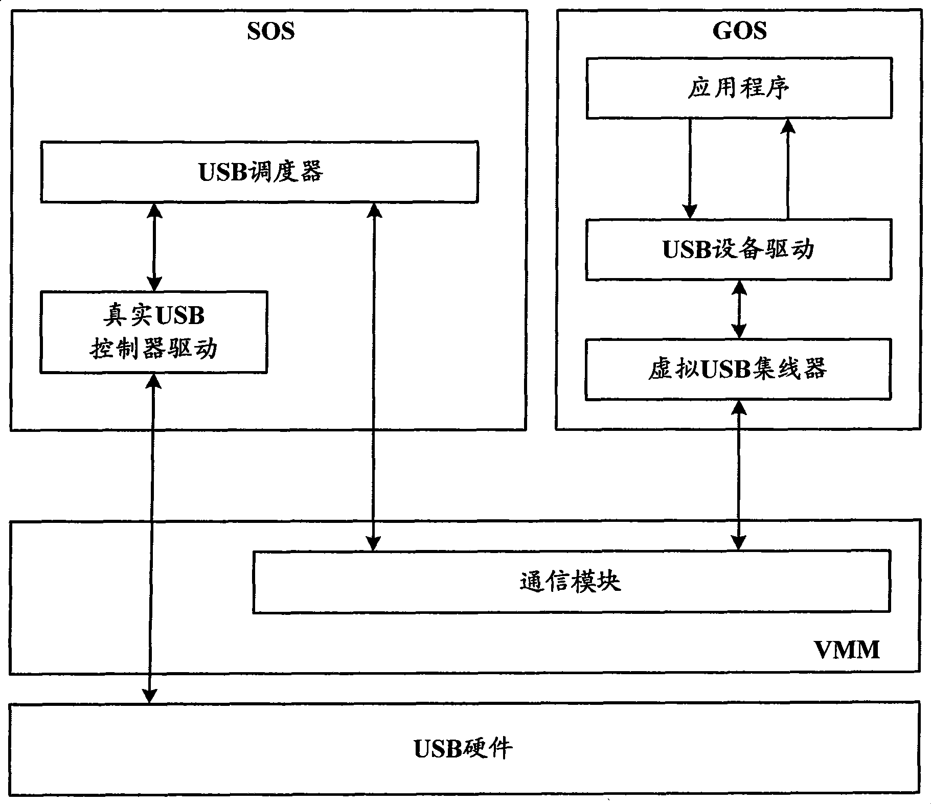 USB equipment accessing method, device and control system thereof in virtual machine system