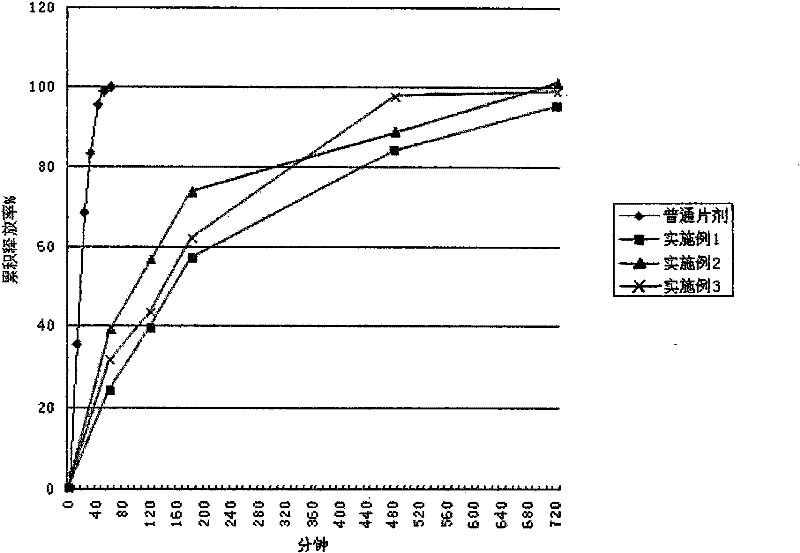 Slow-release preparation of cucurbitacin