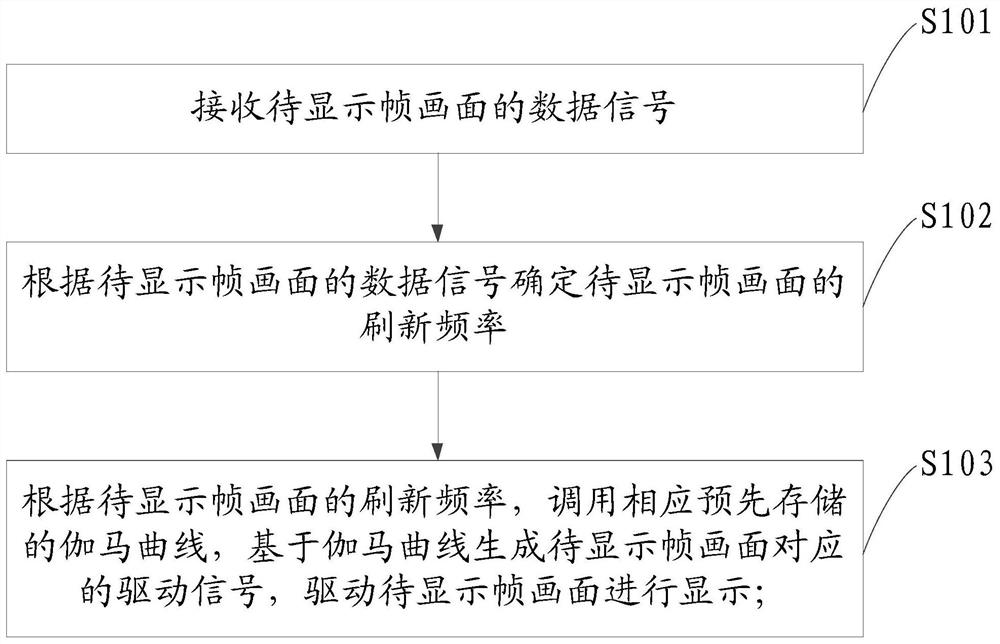 A driving method of a display panel, a driving device thereof, and a display device