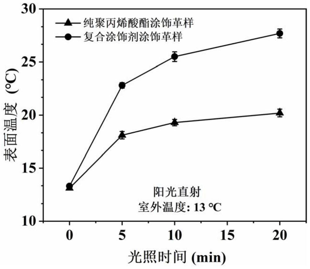 Photo-thermal heat preservation type composite leather finishing agent based on Pickering emulsion polymerization method and preparation method thereof