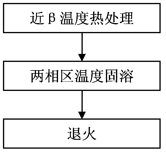 Method for obtaining tri-state tissue from titanium alloy