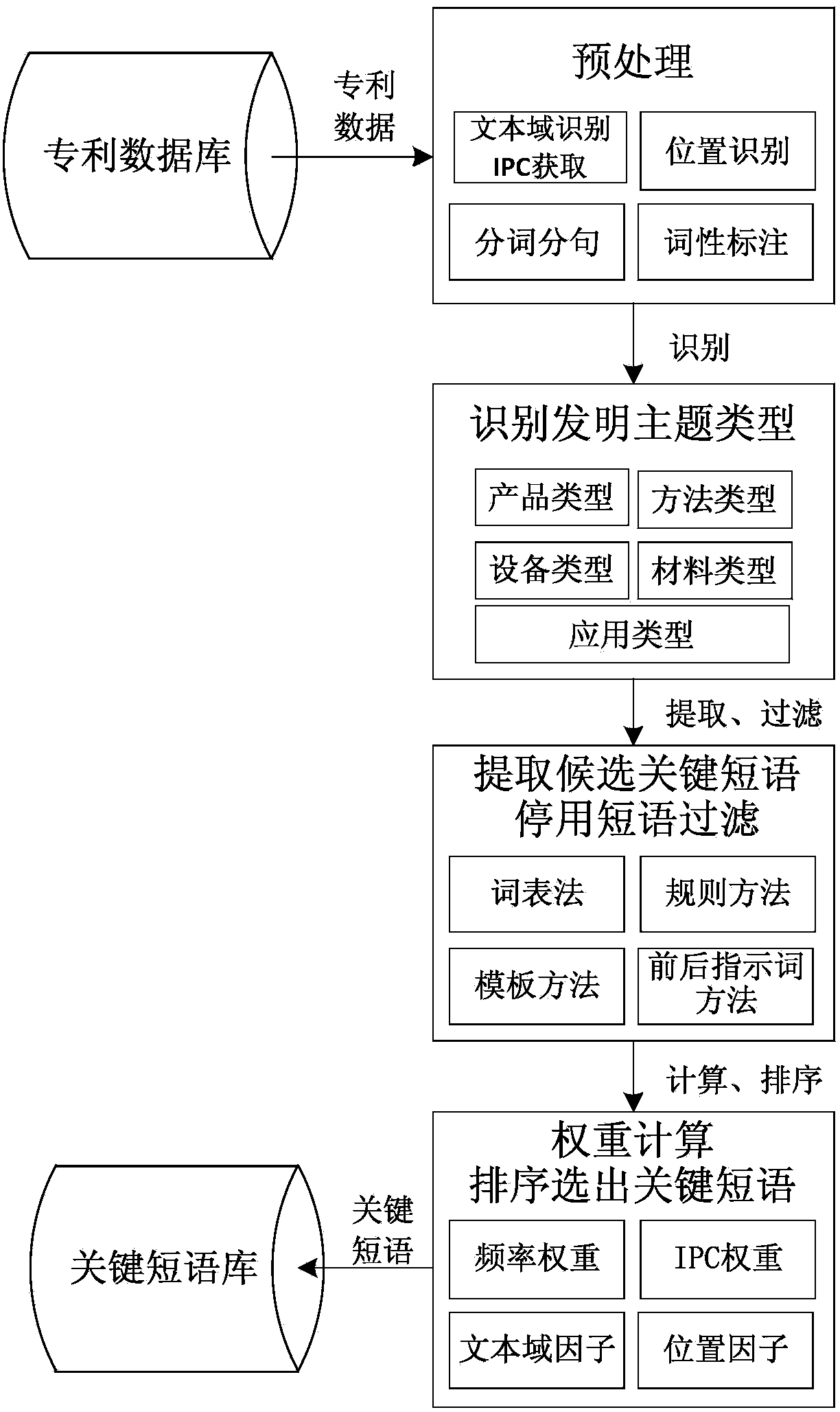 Method for automatically extracting key phrases of patent documents