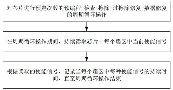 Erasure time acquisition method and device, electronic equipment and storage medium