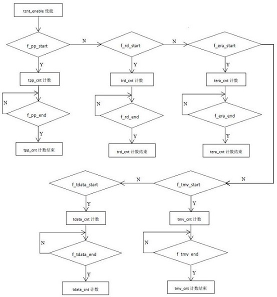 Erasure time acquisition method and device, electronic equipment and storage medium