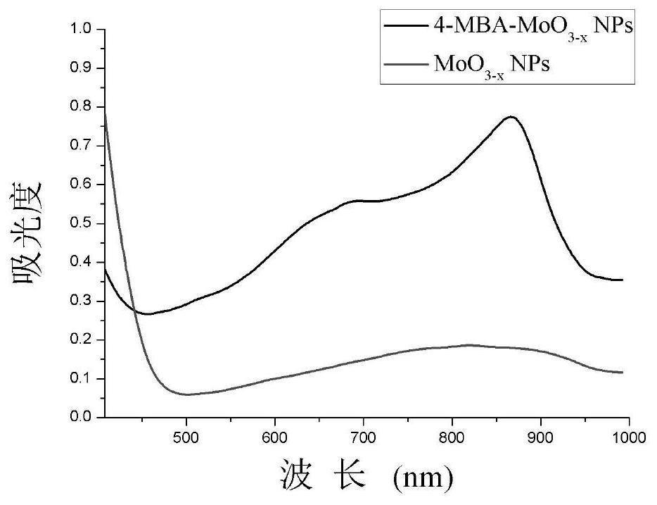 Benzoic acid functionally-modified non-stoichiometric molybdenum oxide nanocrystal as well as preparation method and application thereof