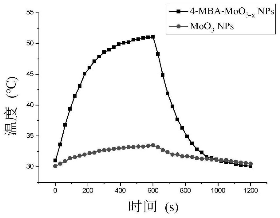 Benzoic acid functionally-modified non-stoichiometric molybdenum oxide nanocrystal as well as preparation method and application thereof