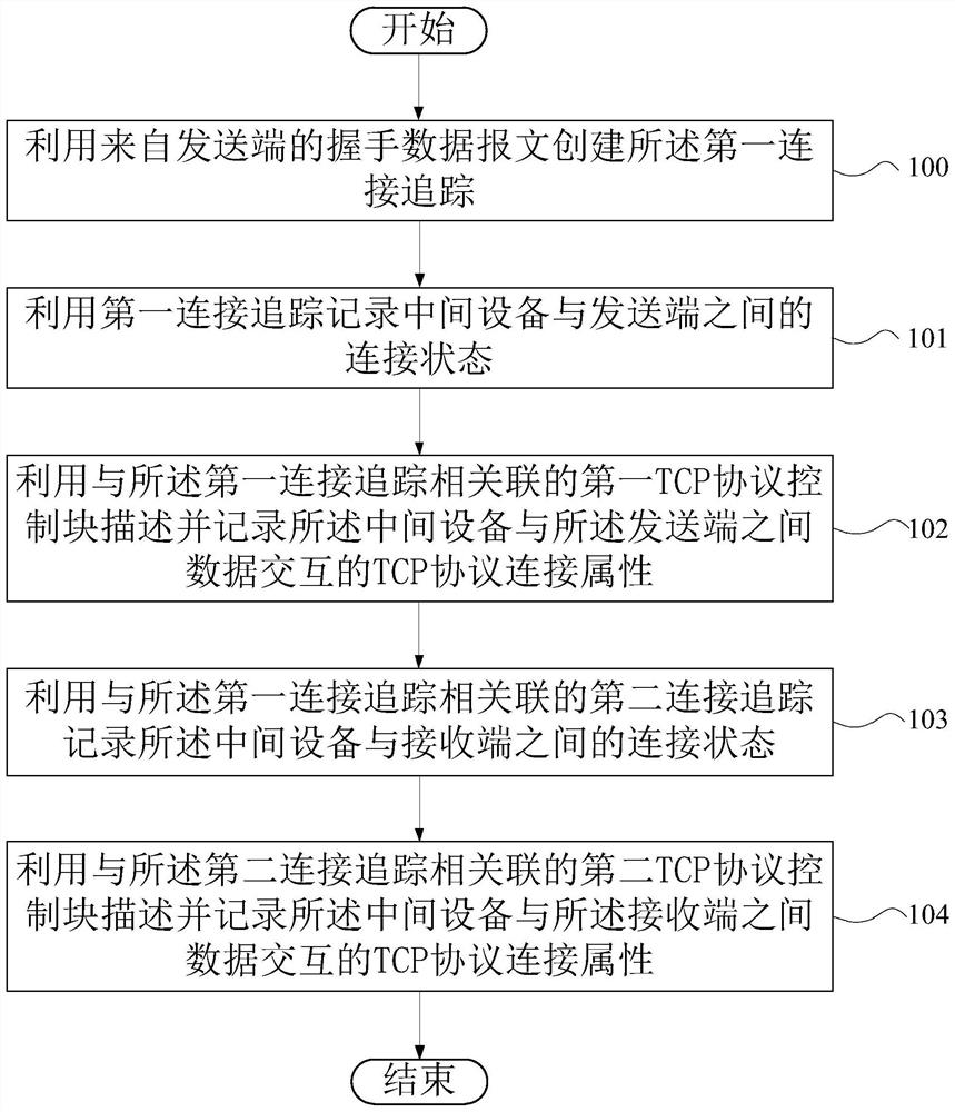 Method and system, intermediate device and medium for introducing tcp protocol stack under netfilter architecture