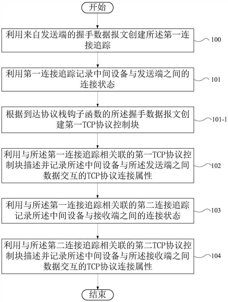 Method and system, intermediate device and medium for introducing tcp protocol stack under netfilter architecture