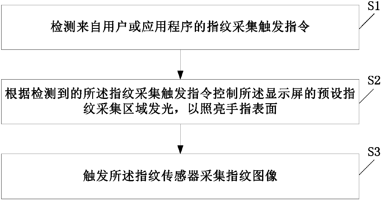 Display screen-based fingerprint acquisition control method and device and electronic equipment
