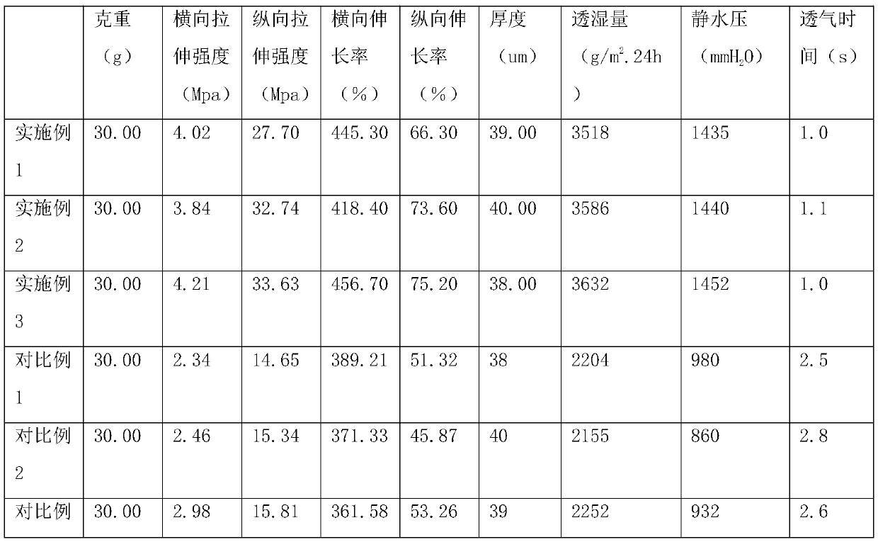 Moisture permeation, ventilation and high hydrostatic pressure breathable film and preparation method thereof