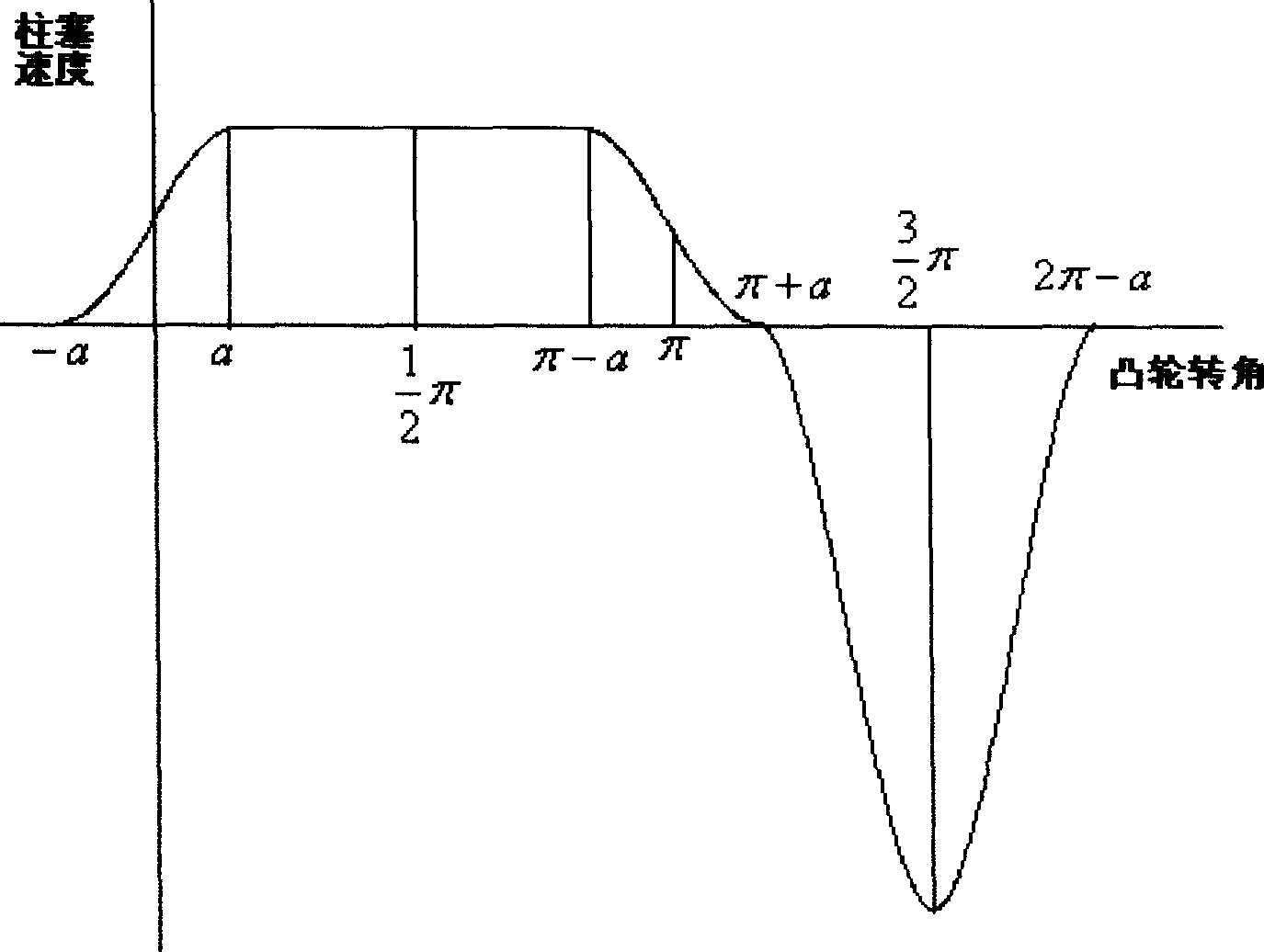 Method for determing cam outline shape of nonimpact constant flow double-plunger pump