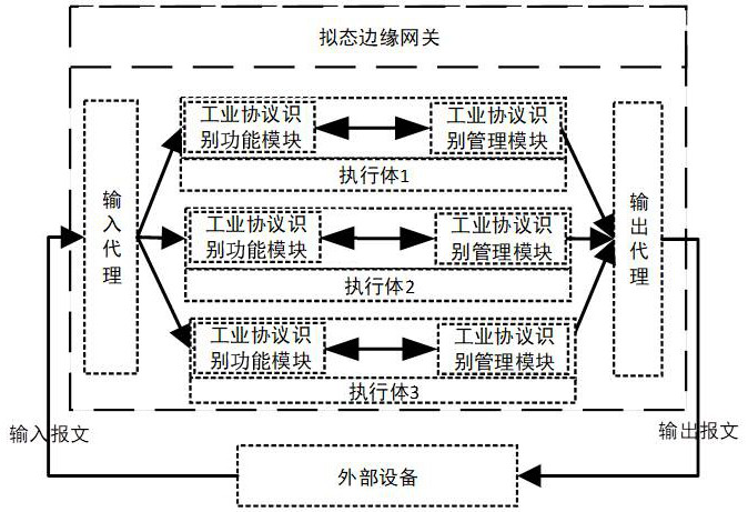 Industrial protocol identification device and method of mimicry edge gateway