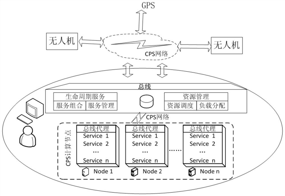 Integrated UAV Control System Based on Software Bus