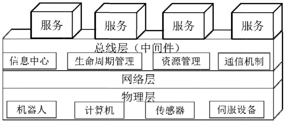 Integrated UAV Control System Based on Software Bus