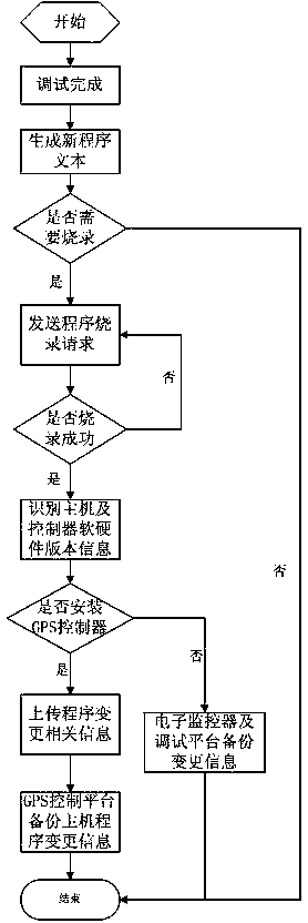 Excavator control system debugging device and debugging method