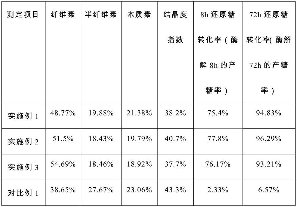 A pretreatment process for saccharification and utilization of bagasse