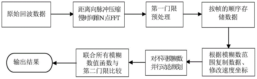 Method of Detecting Faint Targets of Rapid Artillery