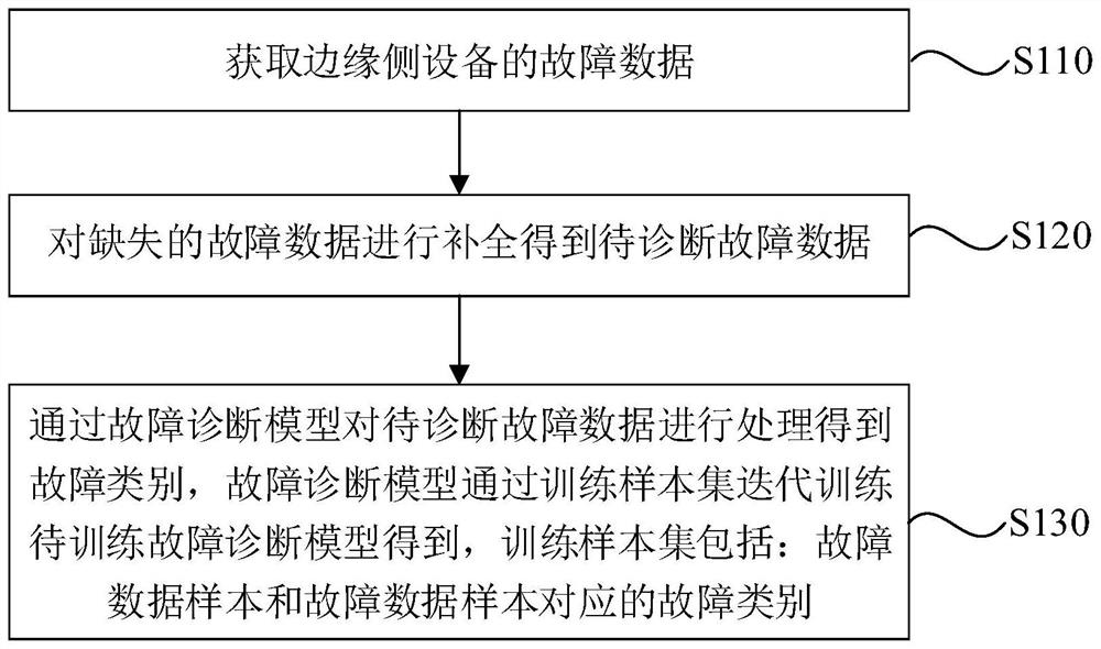 Fault diagnosis method, device and equipment and storage medium