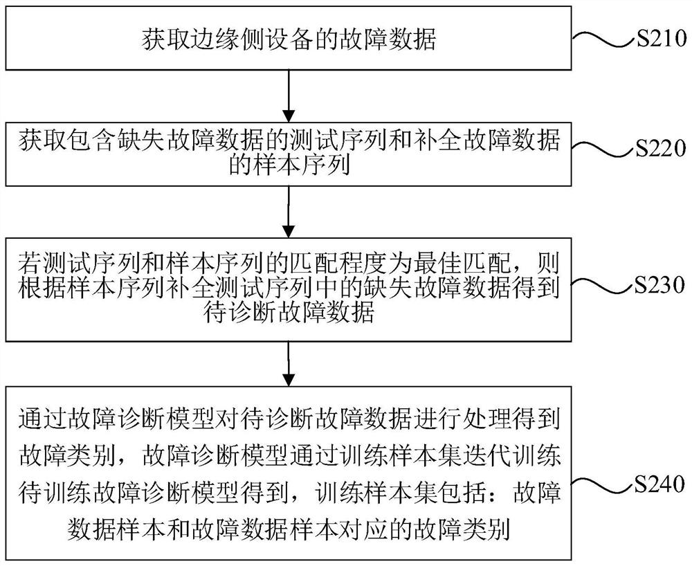 Fault diagnosis method, device and equipment and storage medium