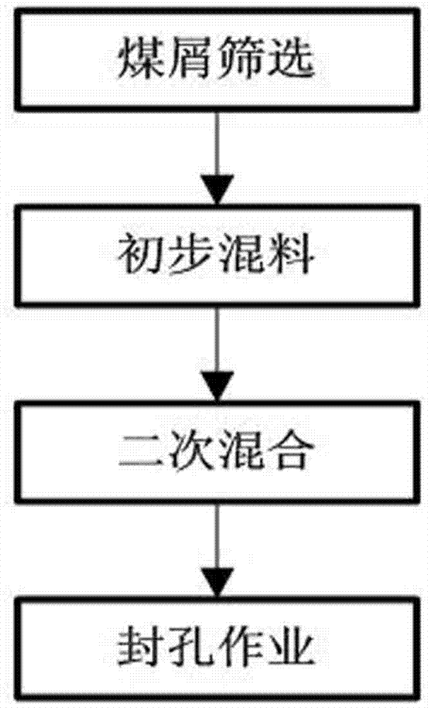 Mining coal dust based hole-sealing and grouting material, and preparation hole-sealing process