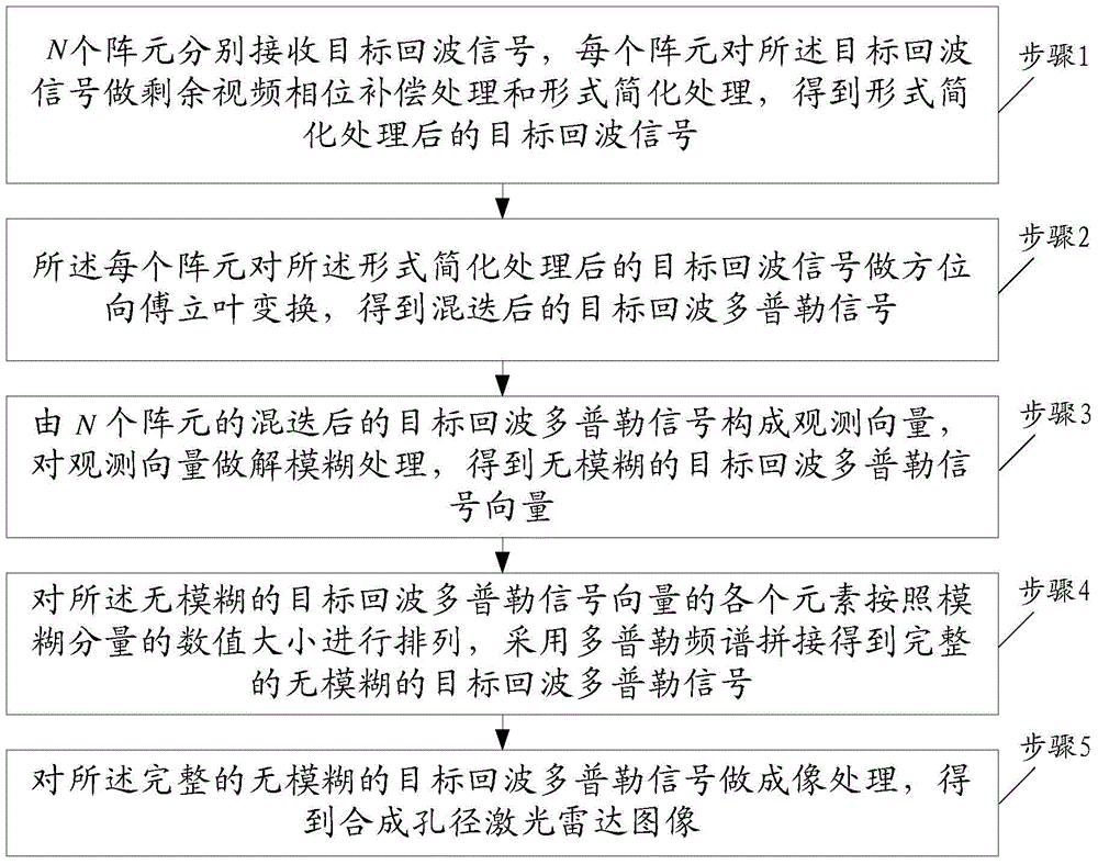 Multiple-input multiple-output synthetic aperture ladar signal processing method