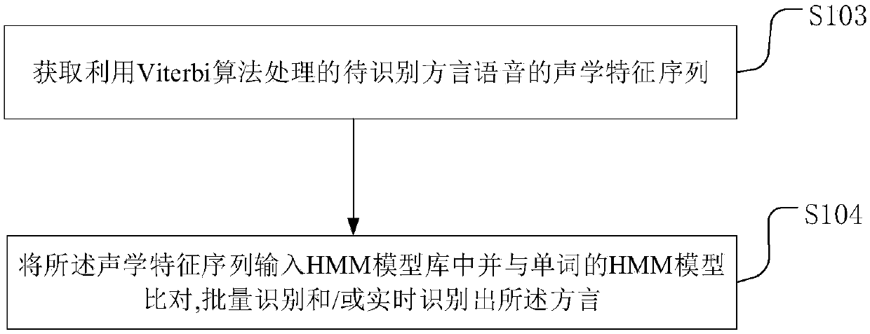 HMM model-based dialect recognition method, device, equipment and medium
