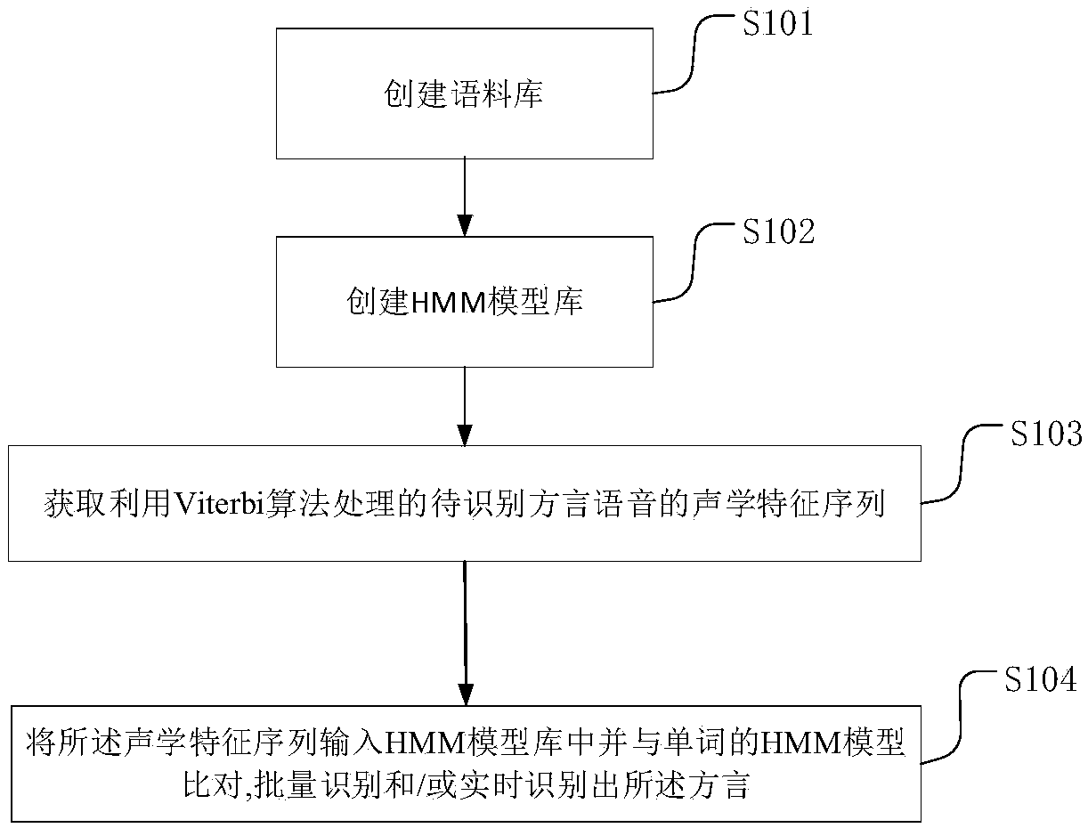 HMM model-based dialect recognition method, device, equipment and medium