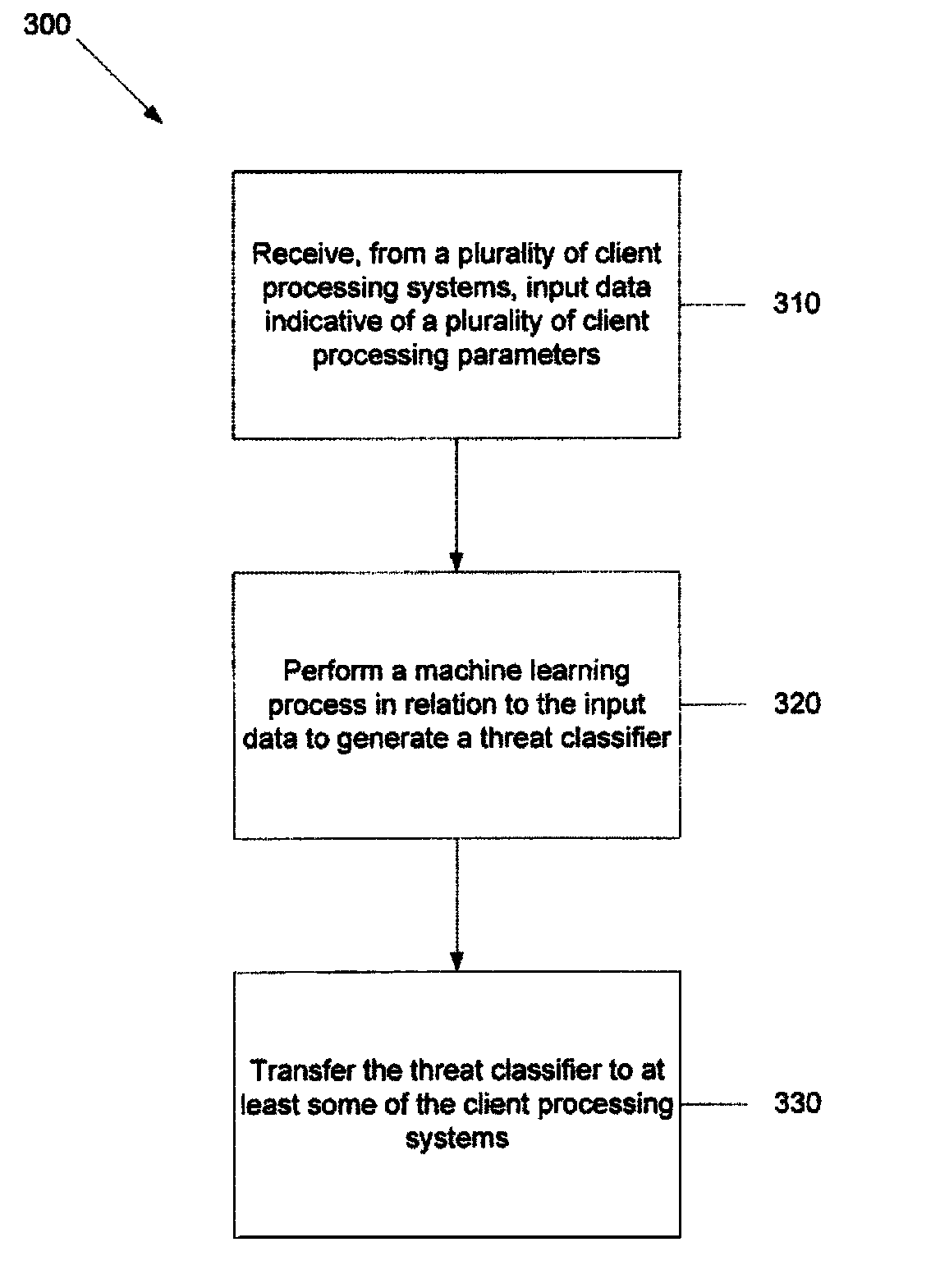 Systems and methods for generating a threat classifier to determine a malicious process