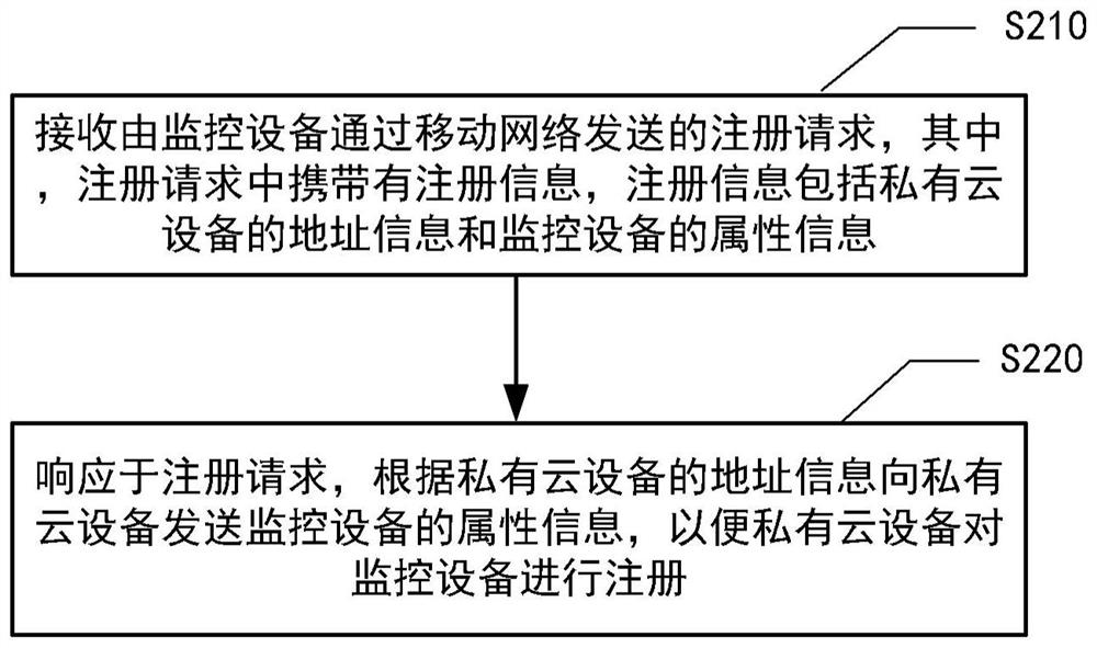 Monitoring equipment registration method and device, electronic equipment and storage medium